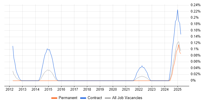 Job vacancy trend for Indirect Procurement in the East Midlands Job vacancy trend for Indirect Procurement in the East Midlands