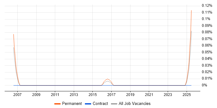 Job vacancy trend for Industrial Engineer in the East Midlands Job vacancy trend for Industrial Engineer in the East Midlands