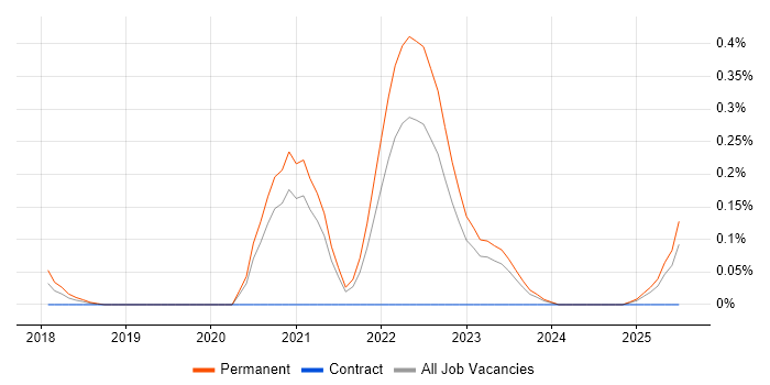 Job vacancy trend for Industrial Internet of Things in the East Midlands