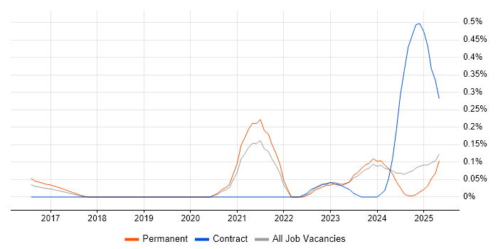 Job vacancy trend for Industry 4.0 in the East Midlands Job vacancy trend for Industry 4.0 in the East Midlands