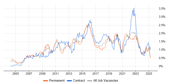 Job vacancy trend for Influencing Skills in the East Midlands Job vacancy trend for Influencing Skills in the East Midlands