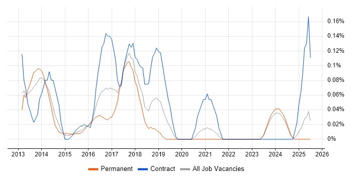 Job vacancy trend for Infographics in the East Midlands