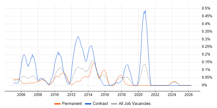 InfoPath job vacancy trend in the East Midlands