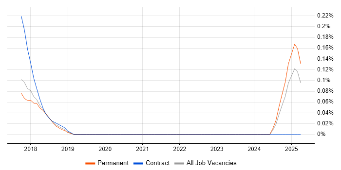 Job vacancy trend for Infor CloudSuite in the East Midlands Job vacancy trend for Infor CloudSuite in the East Midlands