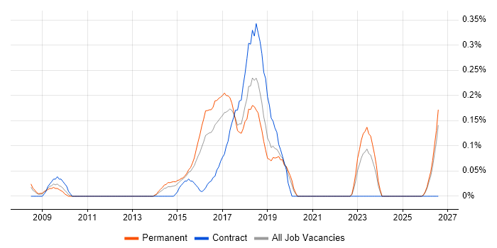 Infor M3 job vacancy trend in the East Midlands