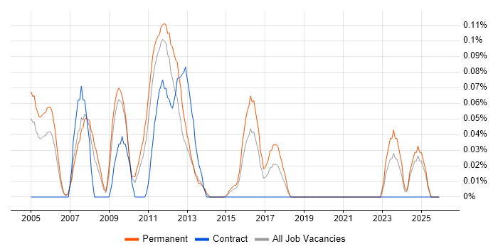 Infor SunSystems job vacancy trend in the East Midlands