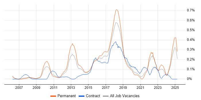 Job vacancy trend for Infor in the East Midlands Job vacancy trend for Infor in the East Midlands