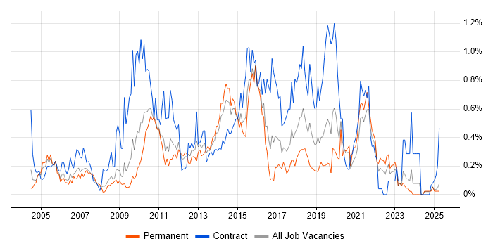 Job vacancy trend for Informatica in the East Midlands Job vacancy trend for Informatica in the East Midlands