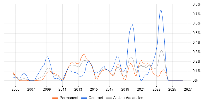 Informatics job vacancy trend in the East Midlands