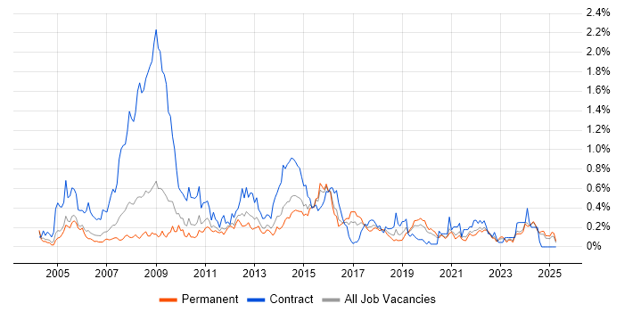 Job vacancy trend for Information Analyst in the East Midlands Job vacancy trend for Information Analyst in the East Midlands
