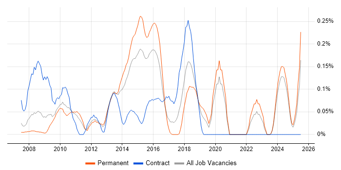 Job vacancy trend for Information Architect in the East Midlands Job vacancy trend for Information Architect in the East Midlands