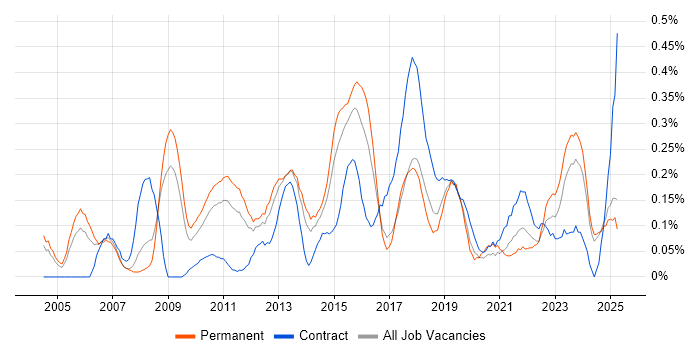 Job vacancy trend for Information Architecture in the East Midlands Job vacancy trend for Information Architecture in the East Midlands