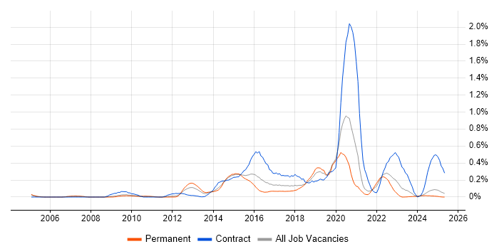 Job vacancy trend for Information Assurance in the East Midlands Job vacancy trend for Information Assurance in the East Midlands