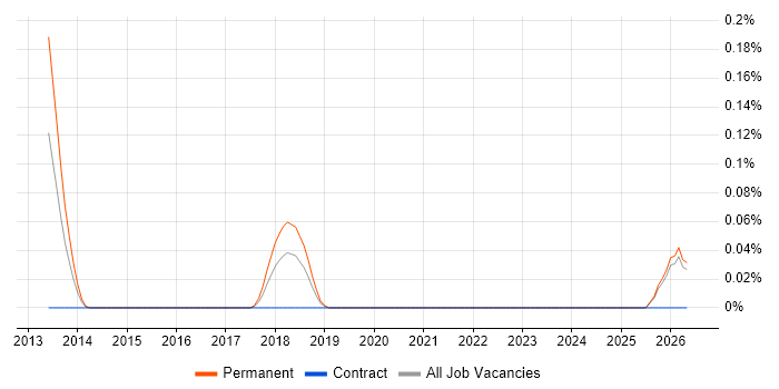 Information Exploitation job vacancy trend in the East Midlands