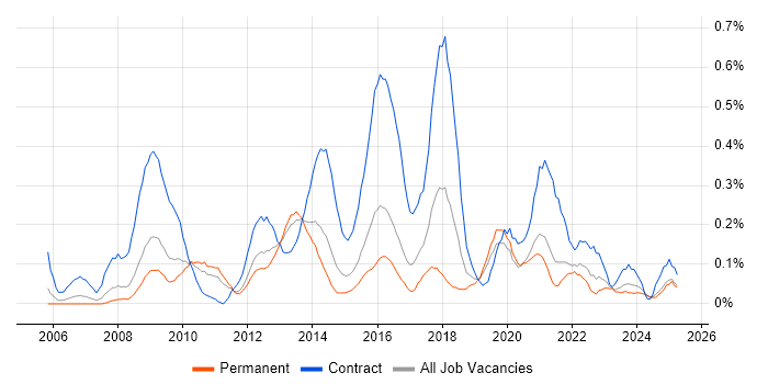 Job vacancy trend for Information Governance in the East Midlands Job vacancy trend for Information Governance in the East Midlands