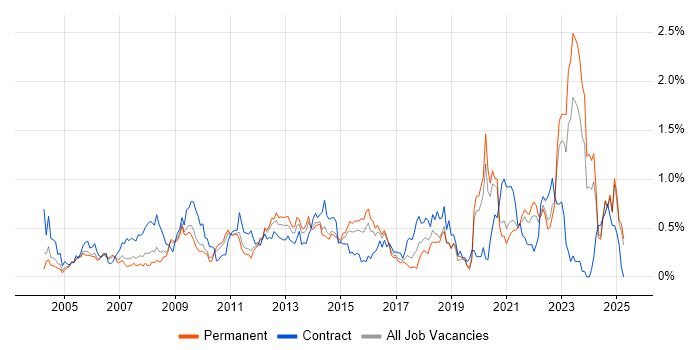 Job vacancy trend for Information Management in the East Midlands Job vacancy trend for Information Management in the East Midlands