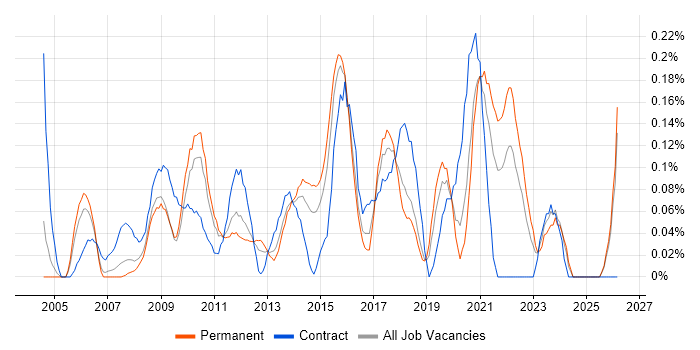 Information Officer job vacancy trend in the East Midlands