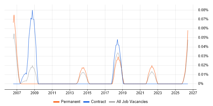 Information Retrieval job vacancy trend in the East Midlands