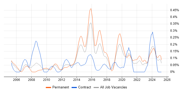 Job vacancy trend for Information Security Analyst in the East Midlands Job vacancy trend for Information Security Analyst in the East Midlands