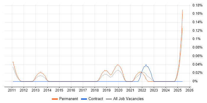 Job vacancy trend for Information Security Engineer in the East Midlands Job vacancy trend for Information Security Engineer in the East Midlands