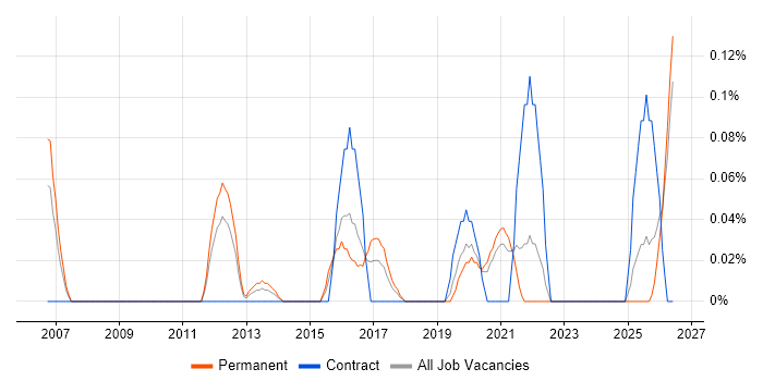 Information Security Governance job vacancy trend in the East Midlands