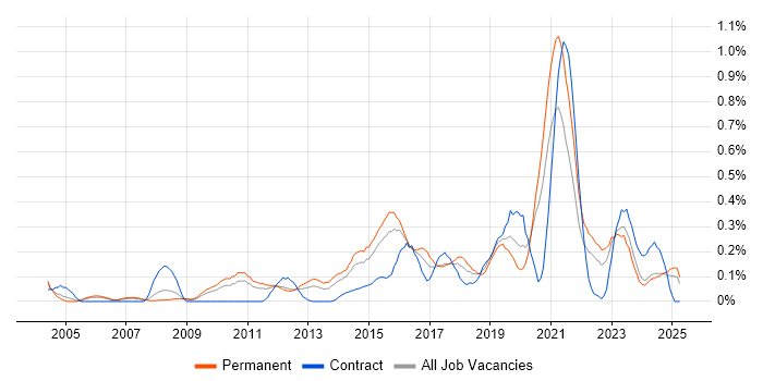 Job vacancy trend for Information Security Management in the East Midlands Job vacancy trend for Information Security Management in the East Midlands