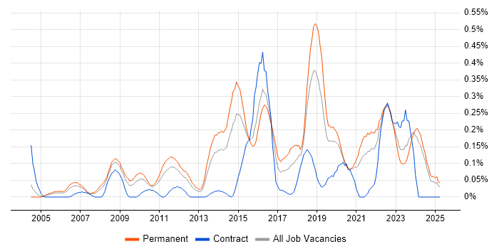 Job vacancy trend for Information Security Manager in the East Midlands Job vacancy trend for Information Security Manager in the East Midlands