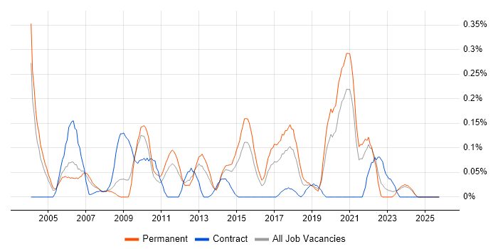 Information Specialist job vacancy trend in the East Midlands