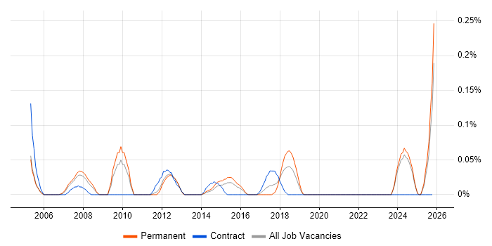 Information Systems Analyst job vacancy trend in the East Midlands