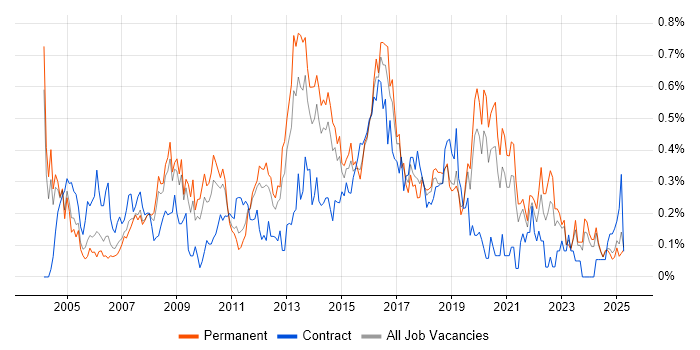 Job vacancy trend for Infrastructure Analyst in the East Midlands Job vacancy trend for Infrastructure Analyst in the East Midlands