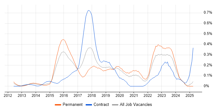 Job vacancy trend for Infrastructure Automation in the East Midlands Job vacancy trend for Infrastructure Automation in the East Midlands