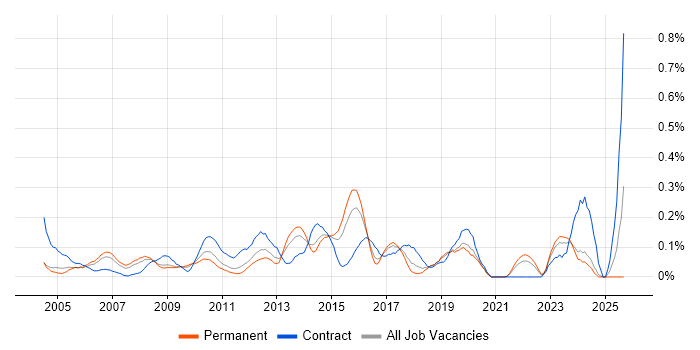 Job vacancy trend for Infrastructure Consultant in the East Midlands