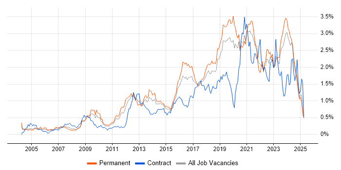 Job vacancy trend for Infrastructure Engineer in the East Midlands Job vacancy trend for Infrastructure Engineer in the East Midlands