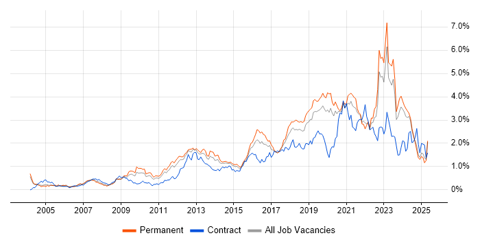 Job vacancy trend for Infrastructure Engineering in the East Midlands Job vacancy trend for Infrastructure Engineering in the East Midlands