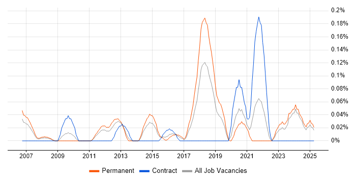 Job vacancy trend for Infrastructure Maintenance in the East Midlands Job vacancy trend for Infrastructure Maintenance in the East Midlands