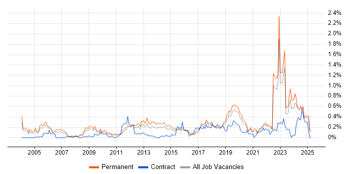 Job vacancy trend for Infrastructure Management in the East Midlands Job vacancy trend for Infrastructure Management in the East Midlands
