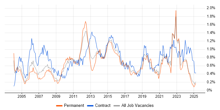 Job vacancy trend for Infrastructure Manager in the East Midlands Job vacancy trend for Infrastructure Manager in the East Midlands