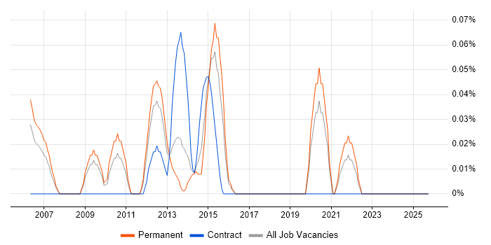 Infrastructure Operations Manager job vacancy trend in the East Midlands