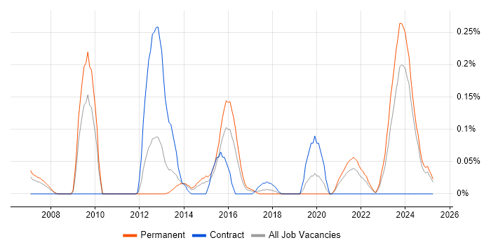 Job vacancy trend for Infrastructure Security Engineer in the East Midlands Job vacancy trend for Infrastructure Security Engineer in the East Midlands