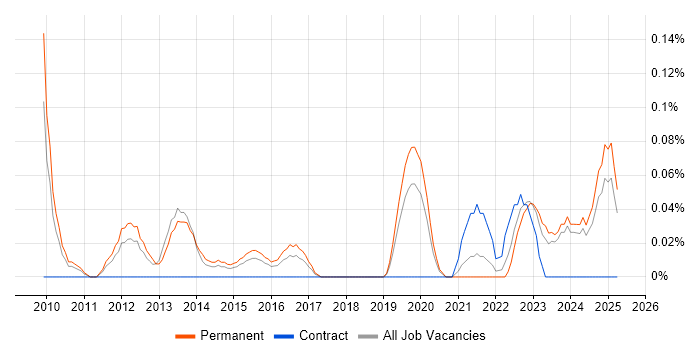 Job vacancy trend for Infrastructure Services Engineer in the East Midlands Job vacancy trend for Infrastructure Services Engineer in the East Midlands