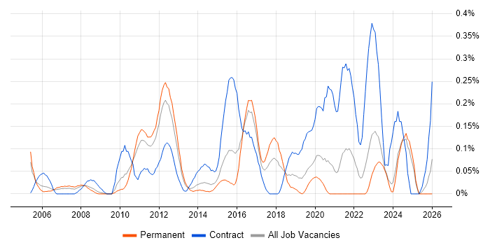 Infrastructure Solutions Architect job vacancy trend in the East Midlands