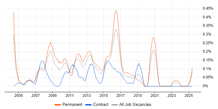 Job vacancy trend for Infrastructure Support Analyst in the East Midlands Job vacancy trend for Infrastructure Support Analyst in the East Midlands