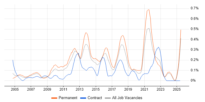 Job vacancy trend for Infrastructure Support Engineer in the East Midlands Job vacancy trend for Infrastructure Support Engineer in the East Midlands
