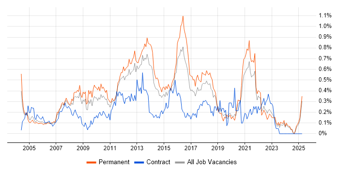 Job vacancy trend for Infrastructure Support in the East Midlands Job vacancy trend for Infrastructure Support in the East Midlands
