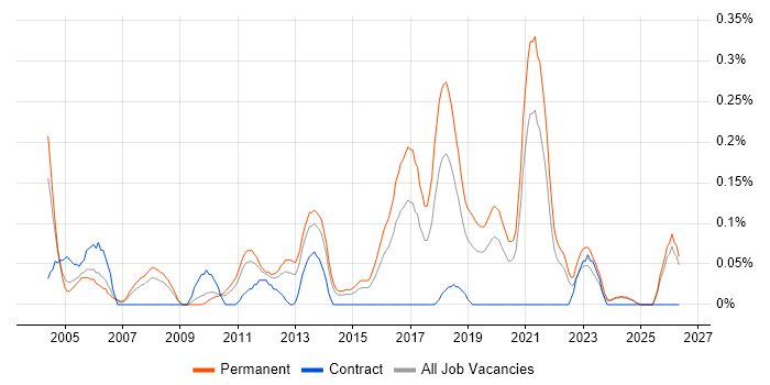 Infrastructure Team Leader job vacancy trend in the East Midlands