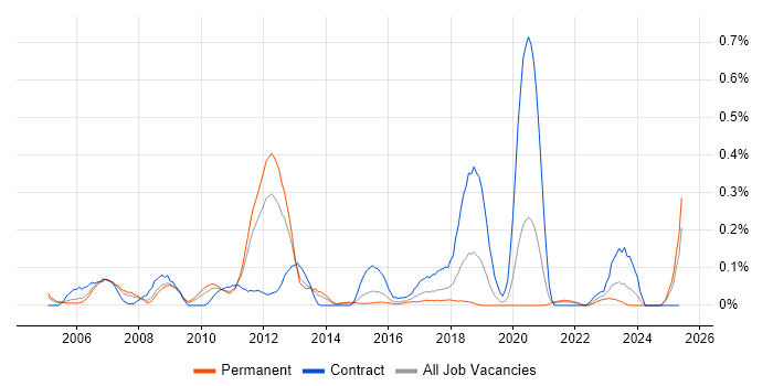 Job vacancy trend for Infrastructure Technical Architect in the East Midlands Job vacancy trend for Infrastructure Technical Architect in the East Midlands