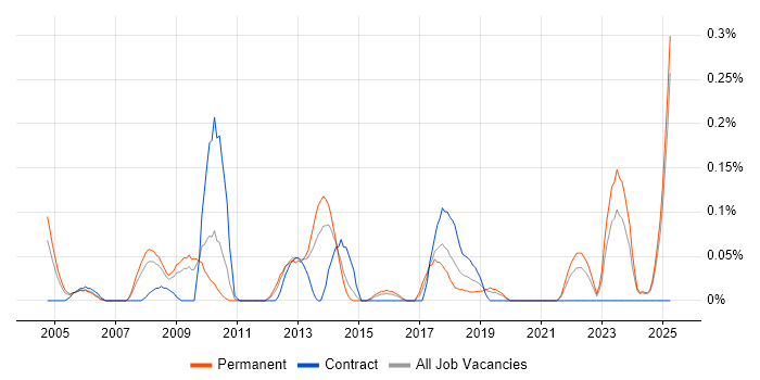 Job vacancy trend for Infrastructure Technician in the East Midlands Job vacancy trend for Infrastructure Technician in the East Midlands