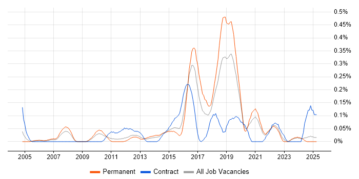 Job vacancy trend for Infrastructure Transformation in the East Midlands Job vacancy trend for Infrastructure Transformation in the East Midlands