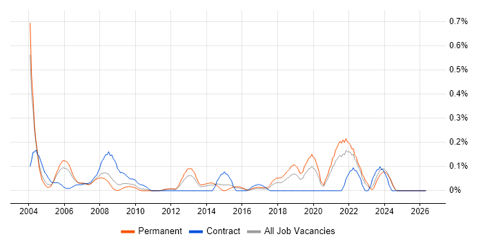 Ingres job vacancy trend in the East Midlands