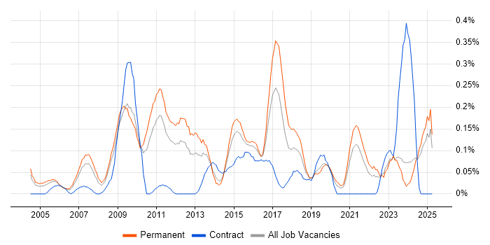 Job vacancy trend for Insight Analyst in the East Midlands Job vacancy trend for Insight Analyst in the East Midlands
